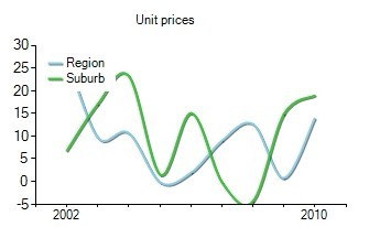2001年到2010年，Oakleigh east地区公寓房产价格中位数变化图示
